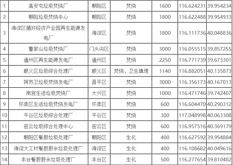 北京市生活垃圾分為廚余垃圾、可回收物、有害垃圾和其他垃圾四類(lèi)
